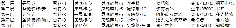 永远的7日之都初音联动活动奖励一览