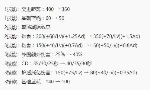 王者荣耀12.6抢先服更新之英雄篇，九位英雄强度调整，项羽大加强