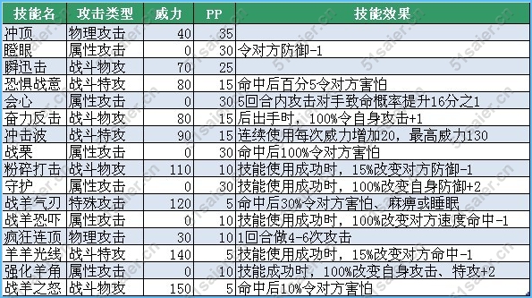 赛尔号阿里斯技能表