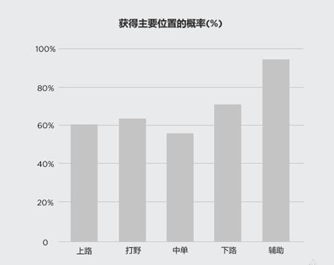 《LOL》动态组队队列是什么 有什么用