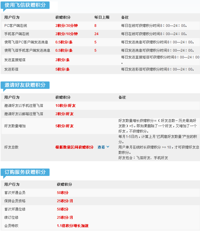 什么是飞信积分 飞信积分规则介绍