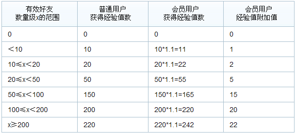 飞信会员有什么用 飞信会员全部特权介绍