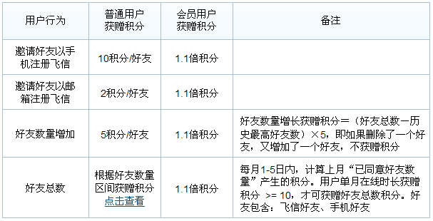 飞信会员有什么用 飞信会员全部特权介绍