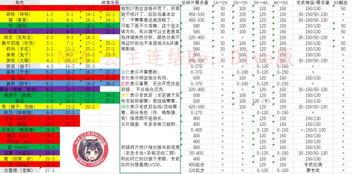 公主连结H2刷图表 H2体力分配与刷图推荐