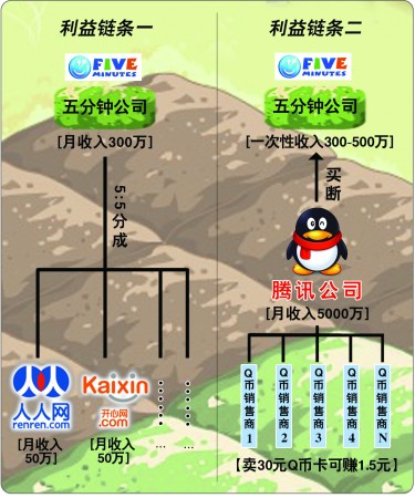 偷菜利益链透视 QQ农场月入5000万