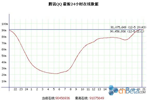 腾讯同时在线用户数突破9000万