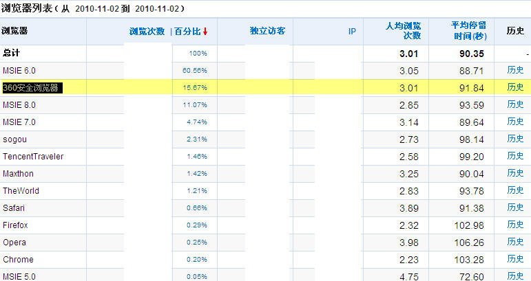 QQTN QQ 与 360大战前后360浏览器用户使用率