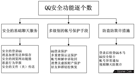 腾讯QQ安全功能逐个数 网友QQ聊天更安全