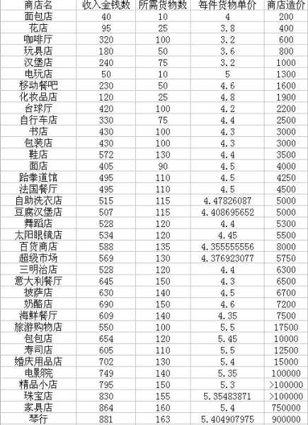 星佳城市商店收入金钱数和所需货物数对照表