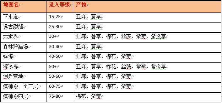 万王之王3腾讯版生活技能概述 采集技能和生产技能介绍