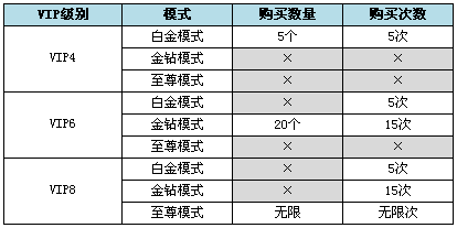 泰坦之怒VIP特权功能介绍