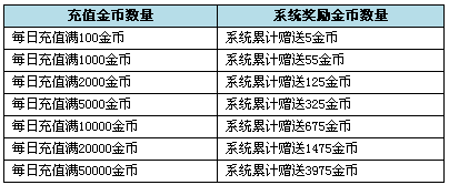 泰坦之怒VIP特权功能介绍