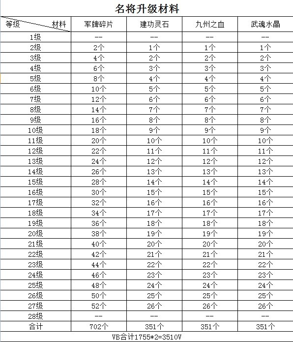 小兵三国名将升级材料 名将数据介绍