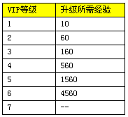 真王VIP系统和黄钻特权介绍