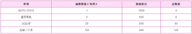 MOTO XT615炫秀T台 积分抽奖赢QQ红钻