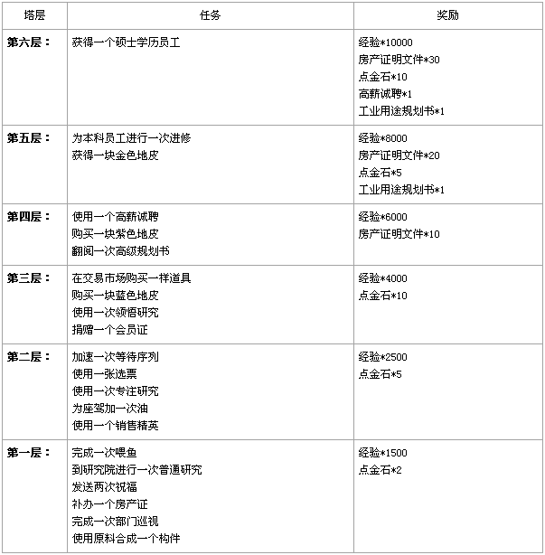 地产风云元旦筑建金字塔 层层奖励送不停