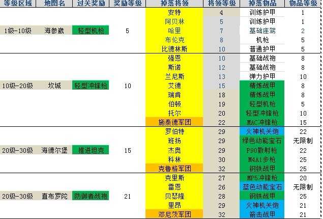 红色火线1-80级关卡详情