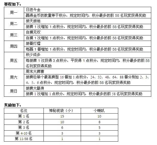 腾讯娱乐圈12月20日更新 百万奖金赛上线