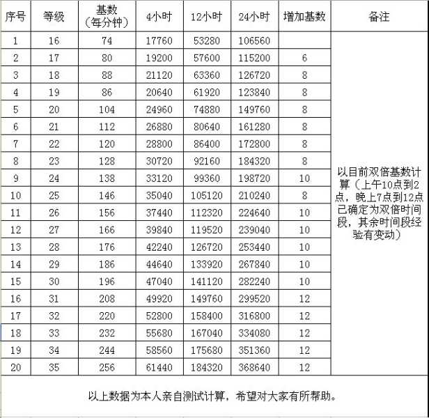 精武堂各等级修炼经验基数表