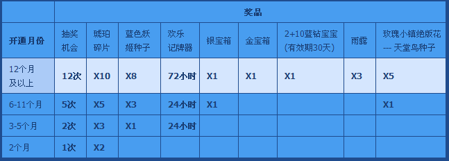 QQ蓝钻活动 开通年费蓝钻抽奖送ipad+成长值