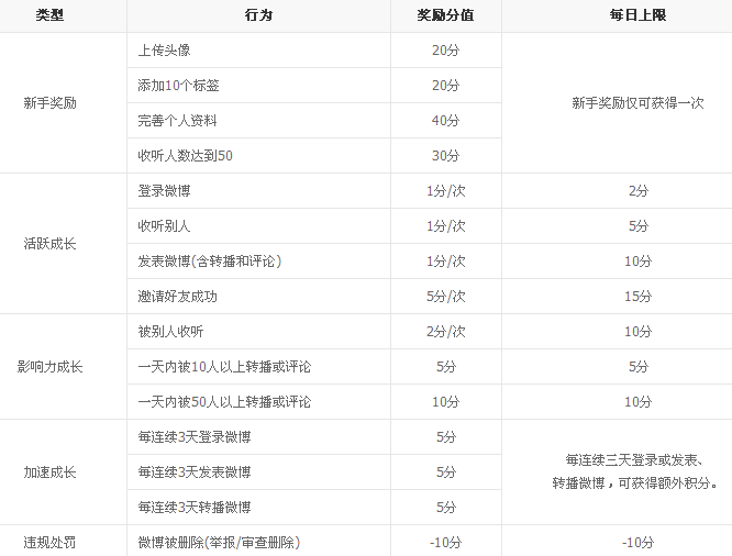 腾讯微博经验值隆重上线 微博等级特权介绍