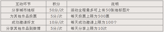 东风标致207抽奖活动 分享城市地标