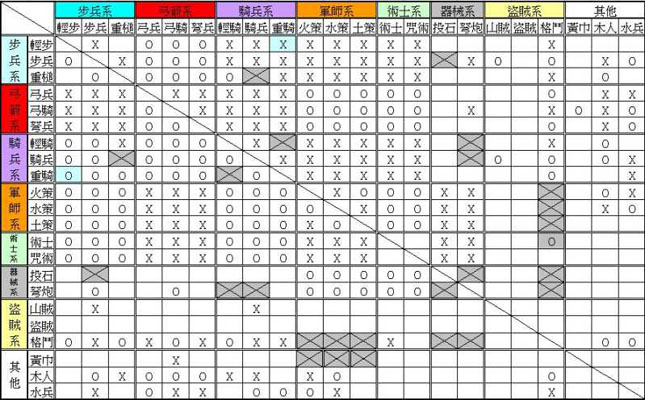 红颜三国兵种相克表 兵种相克个人解读