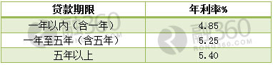 支付宝借条利息定多少比较合适