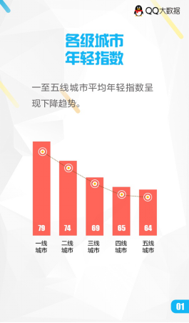 腾讯QQ发布城市年轻指数报告 你的城市排名第几