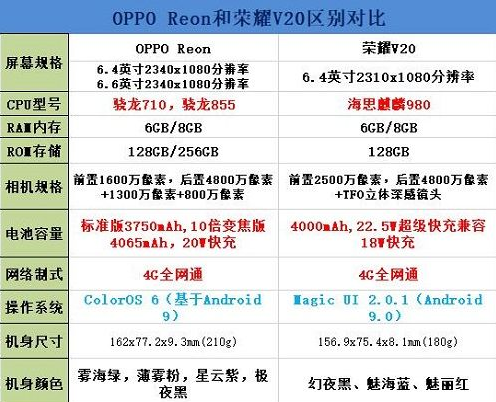 oppo reno和荣耀v20哪款性价比高 oppo reno和荣耀v20对比