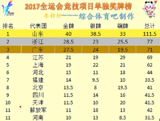 2017天津全运会奖牌榜查询成绩工具 